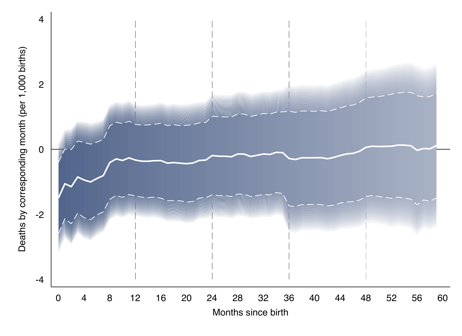 Estimated differences in deaths by month since birth, with confidence intervals