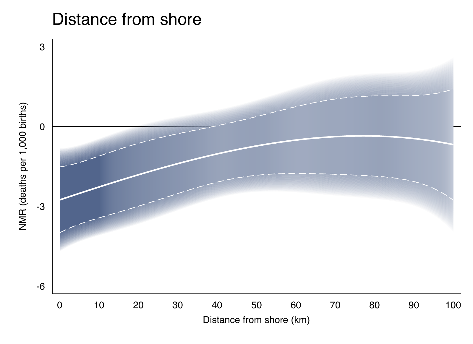Estimated relationship between distance from shore and neonatal mortality rate